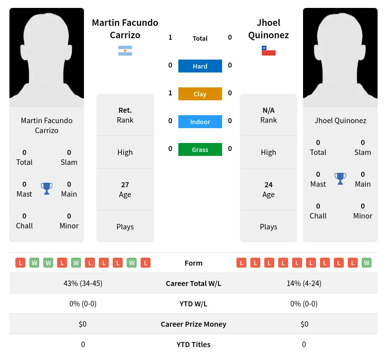 Carrizo Quinonez H2h Summary Stats 19th April 2024