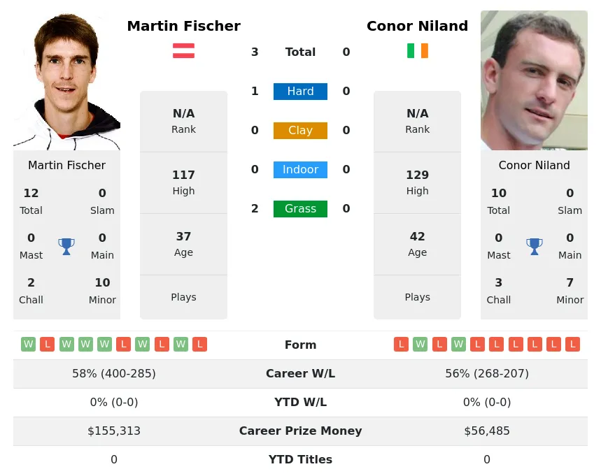 Fischer Niland H2h Summary Stats 28th March 2024