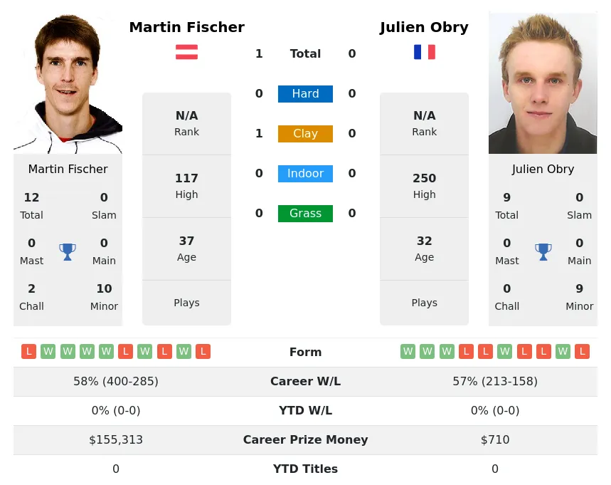 Fischer Obry H2h Summary Stats 19th April 2024