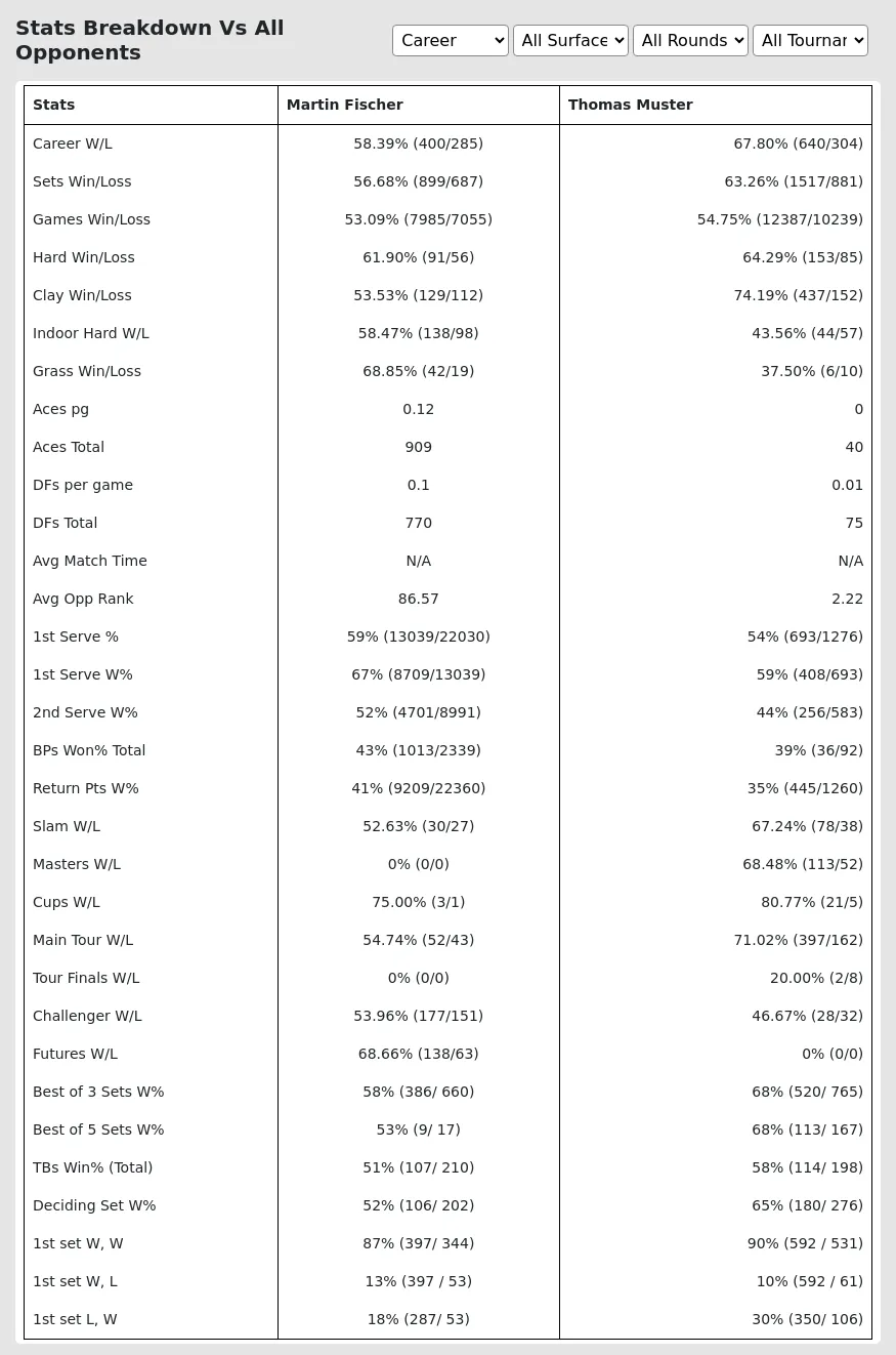 Martin Fischer Thomas Muster Prediction Stats 