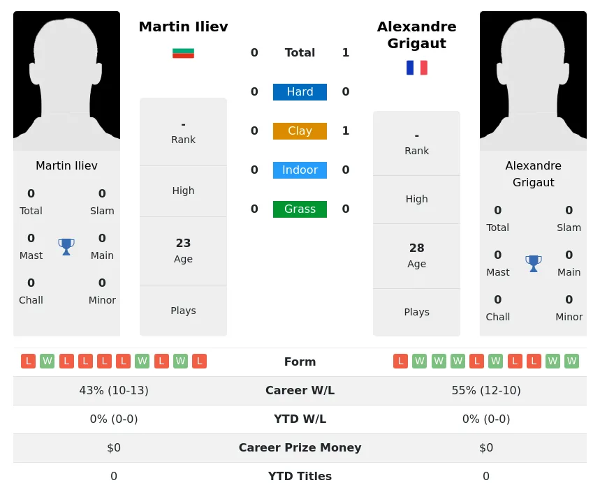 Grigaut Iliev H2h Summary Stats 19th April 2024
