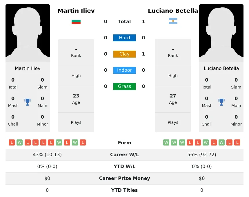 Betella Iliev H2h Summary Stats 28th March 2024
