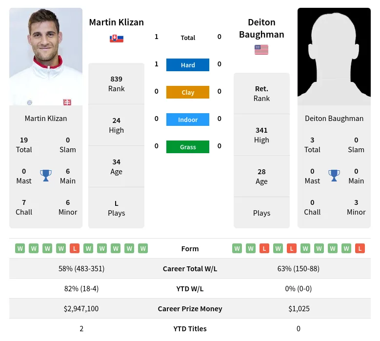 Klizan Baughman H2h Summary Stats 23rd April 2024