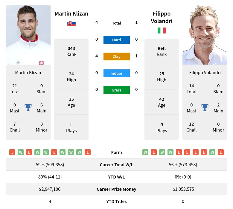 Klizan Volandri H2h Summary Stats 19th April 2024