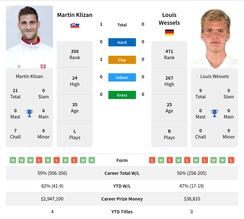 Klizan Wessels H2h Summary Stats 19th April 2024