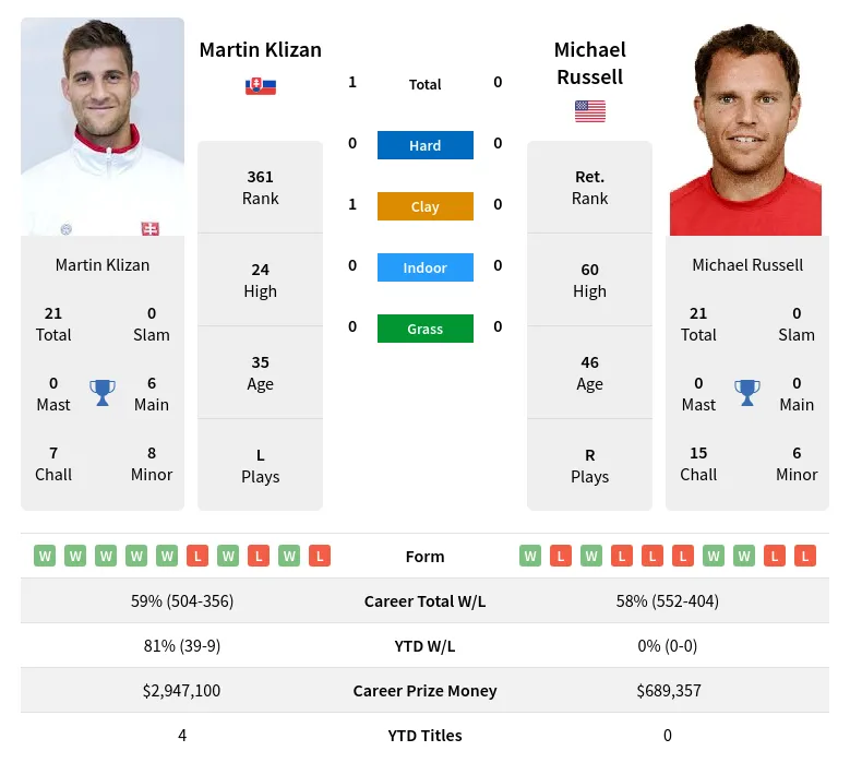 Klizan Russell H2h Summary Stats 23rd April 2024