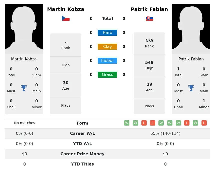 Fabian Kobza H2h Summary Stats 18th April 2024