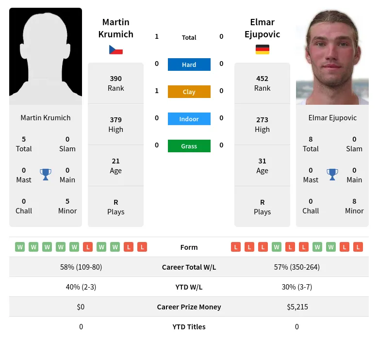 Krumich Ejupovic H2h Summary Stats 28th March 2024