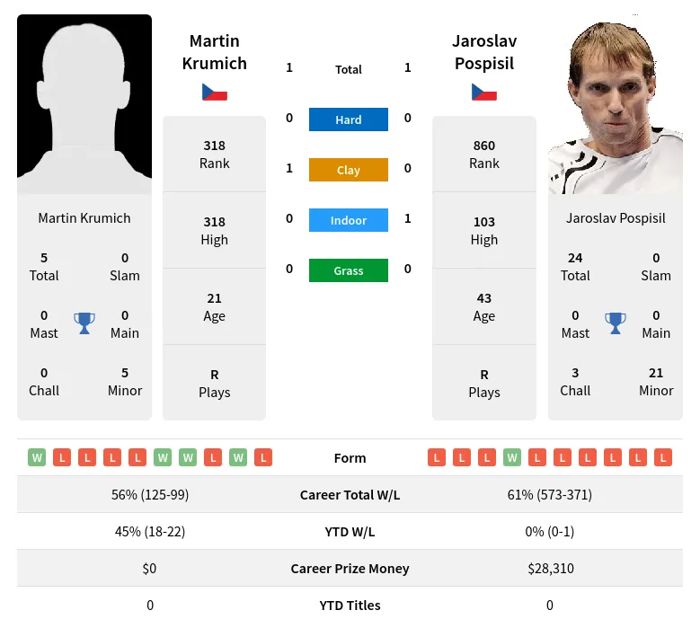 Pospisil Krumich H2h Summary Stats 23rd April 2024