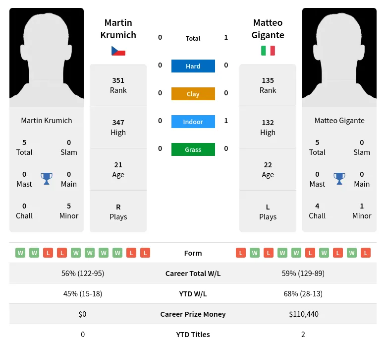 Krumich Gigante H2h Summary Stats 19th April 2024