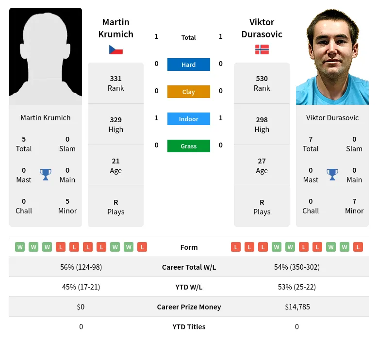 Durasovic Krumich H2h Summary Stats 18th April 2024