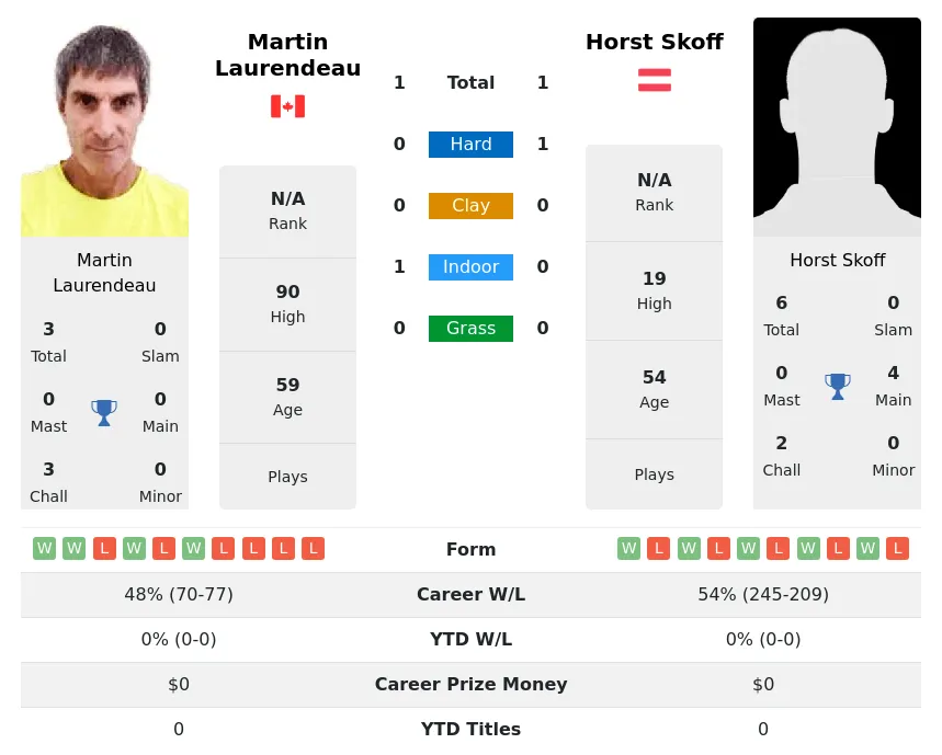 Laurendeau Skoff H2h Summary Stats 3rd July 2024