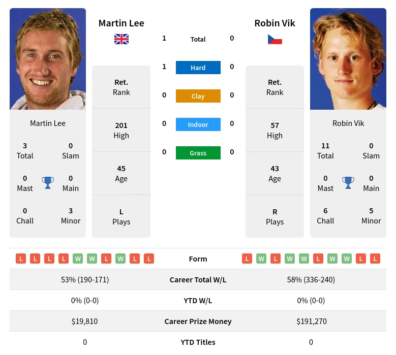 Lee Vik H2h Summary Stats 23rd April 2024