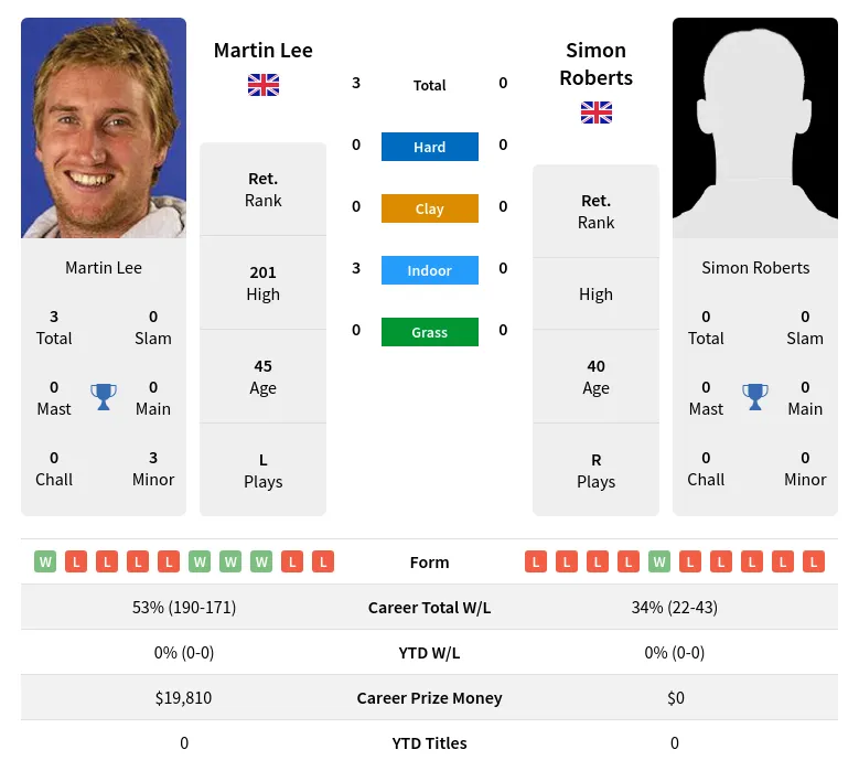 Lee Roberts H2h Summary Stats 30th June 2024