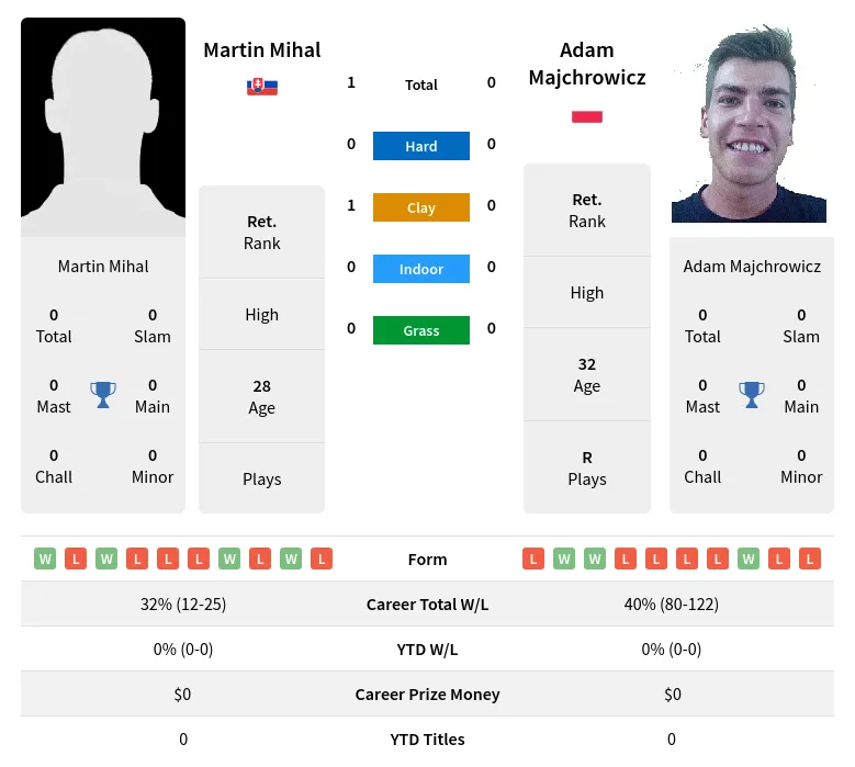 Mihal Majchrowicz H2h Summary Stats 30th June 2024