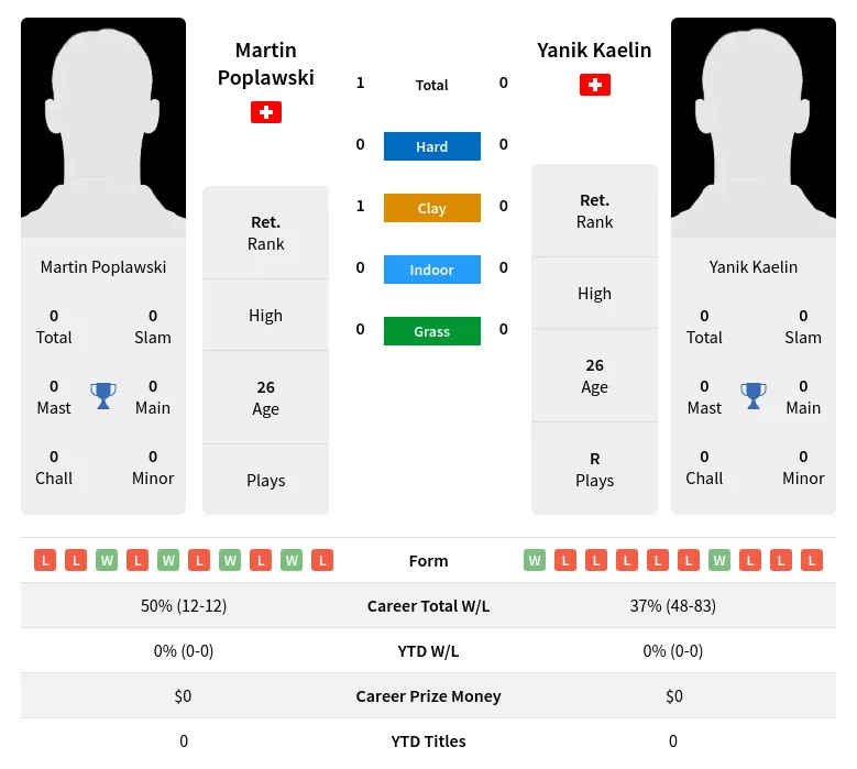 Poplawski Kaelin H2h Summary Stats 24th April 2024