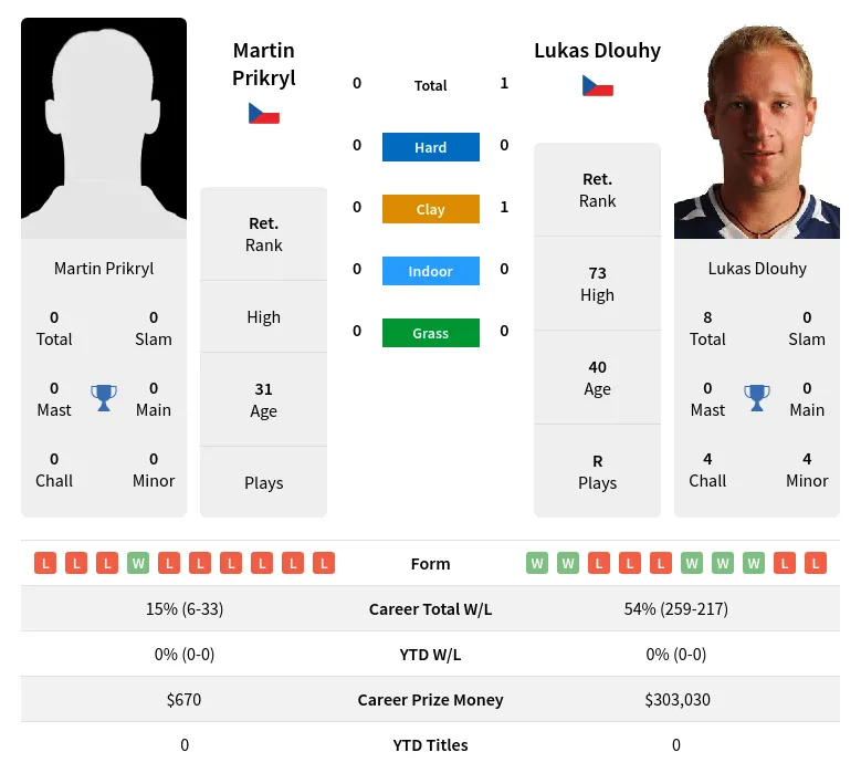 Dlouhy Prikryl H2h Summary Stats 23rd June 2024