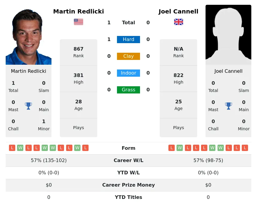 Redlicki Cannell H2h Summary Stats 2nd July 2024