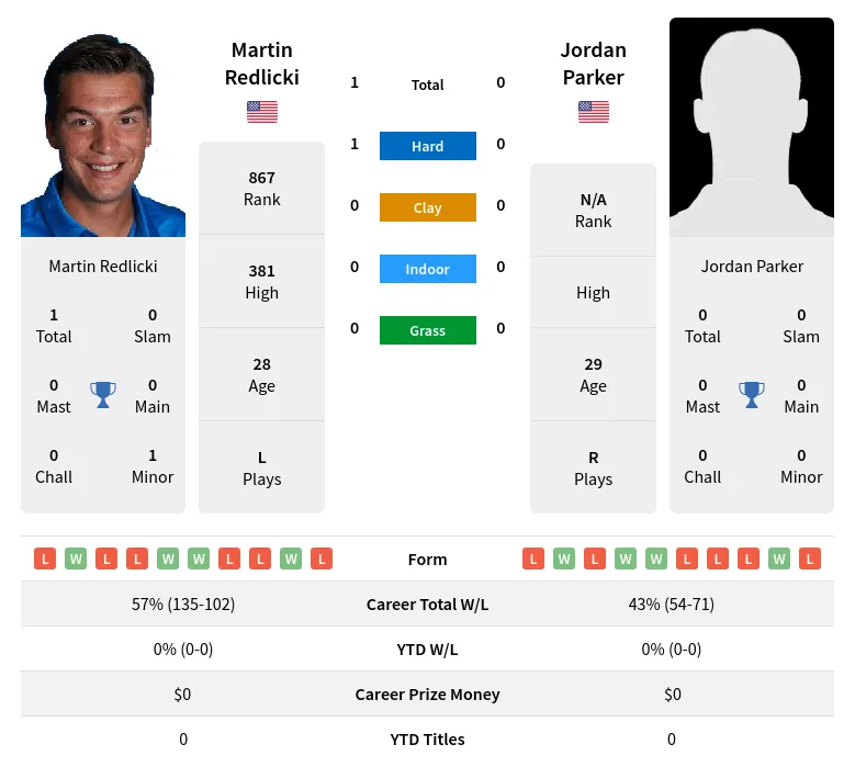 Redlicki Parker H2h Summary Stats 19th April 2024