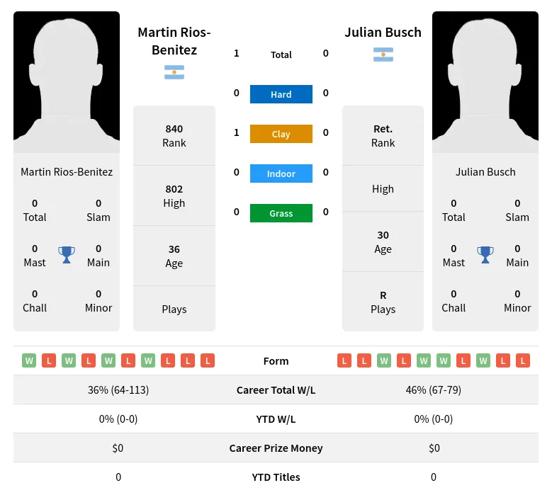 Rios-Benitez Busch H2h Summary Stats 26th June 2024