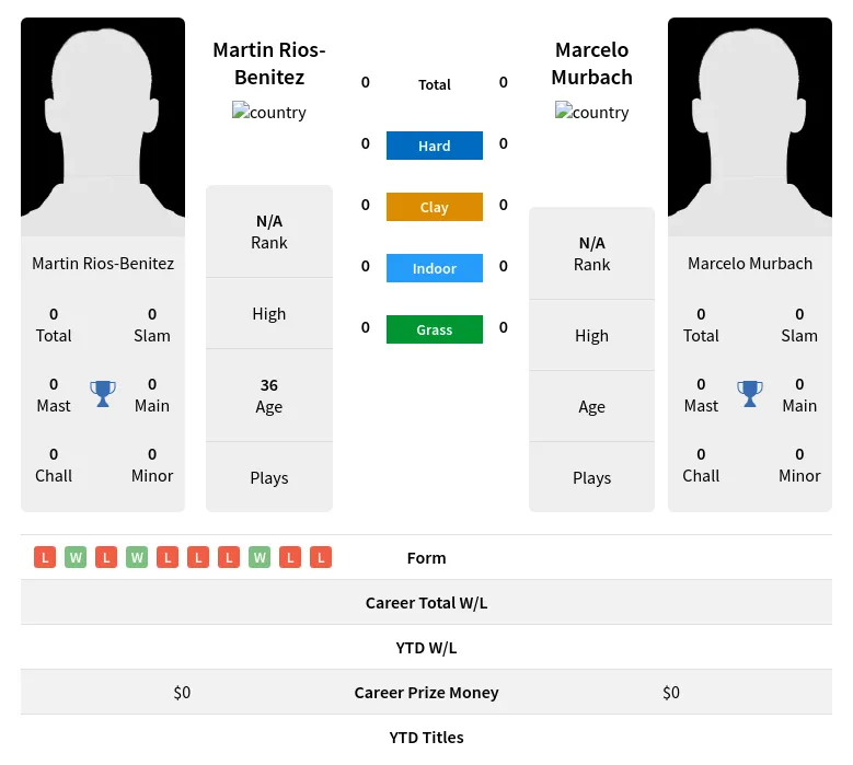 Rios-Benitez Murbach H2h Summary Stats 18th April 2024