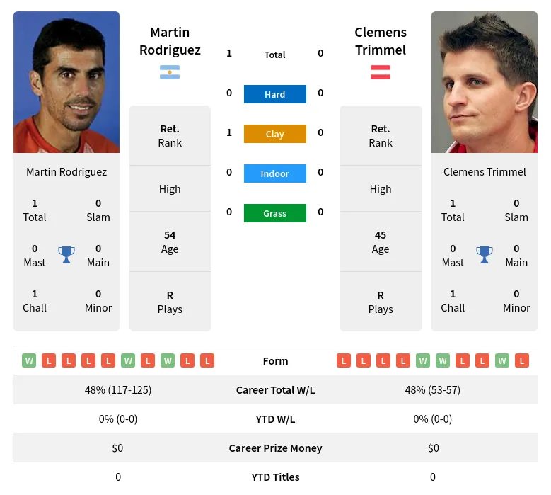 Rodriguez Trimmel H2h Summary Stats 19th April 2024