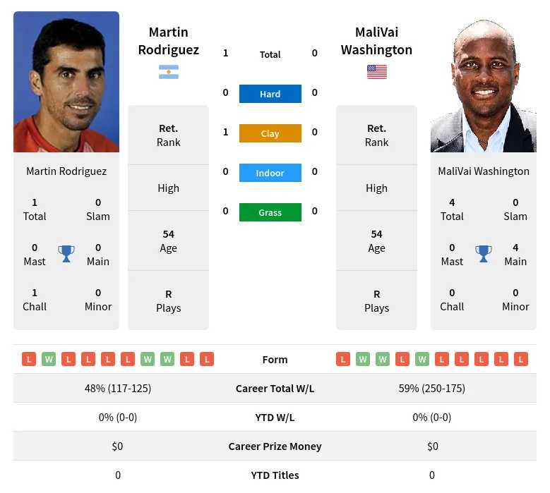 Rodriguez Washington H2h Summary Stats 23rd April 2024