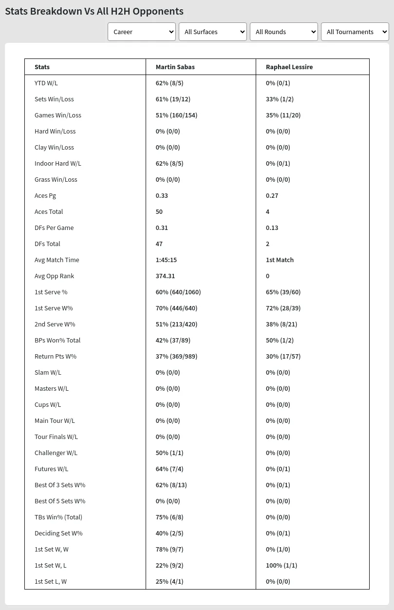 Martin Sabas Raphael Lessire Prediction Stats 