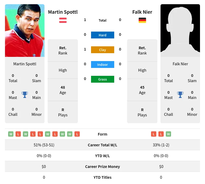 Spottl Nier H2h Summary Stats 19th April 2024