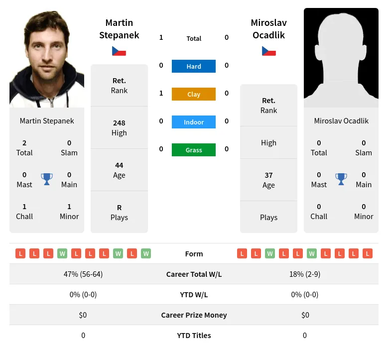 Stepanek Ocadlik H2h Summary Stats 19th April 2024