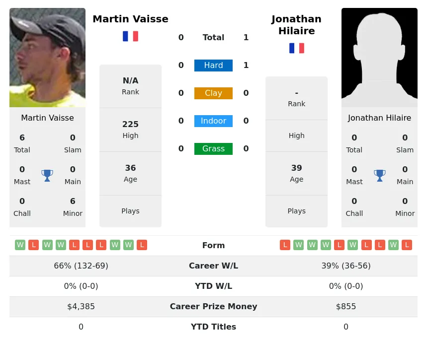 Hilaire Vaisse H2h Summary Stats 4th May 2024