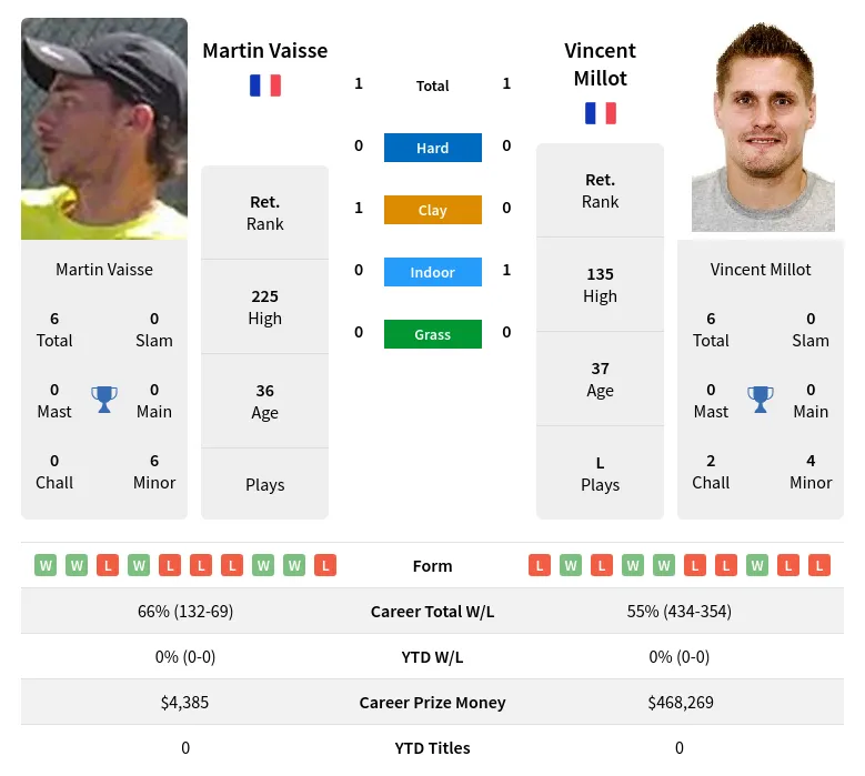 Millot Vaisse H2h Summary Stats 24th June 2024