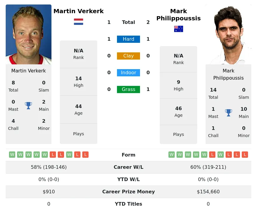 Philippoussis Verkerk H2h Summary Stats 18th April 2024