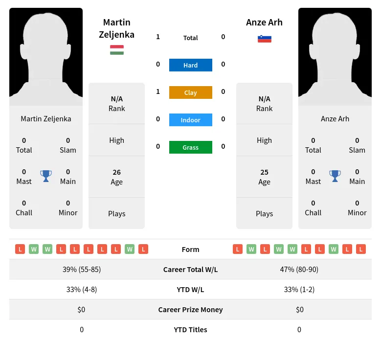 Zeljenka Arh H2h Summary Stats 29th June 2024