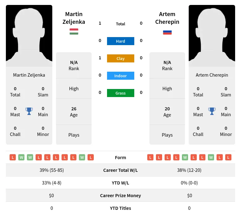 Zeljenka Cherepin H2h Summary Stats 2nd July 2024