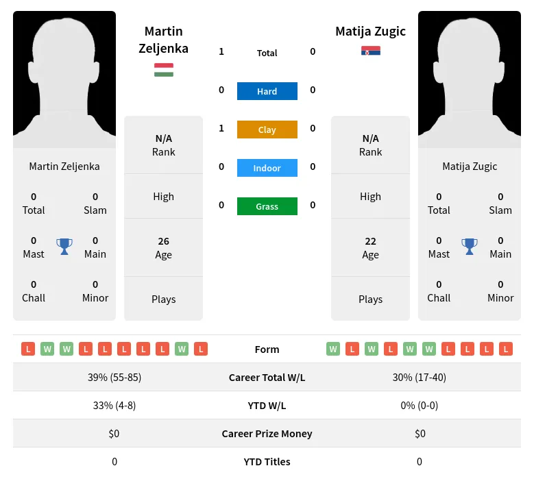 Zeljenka Zugic H2h Summary Stats 23rd April 2024