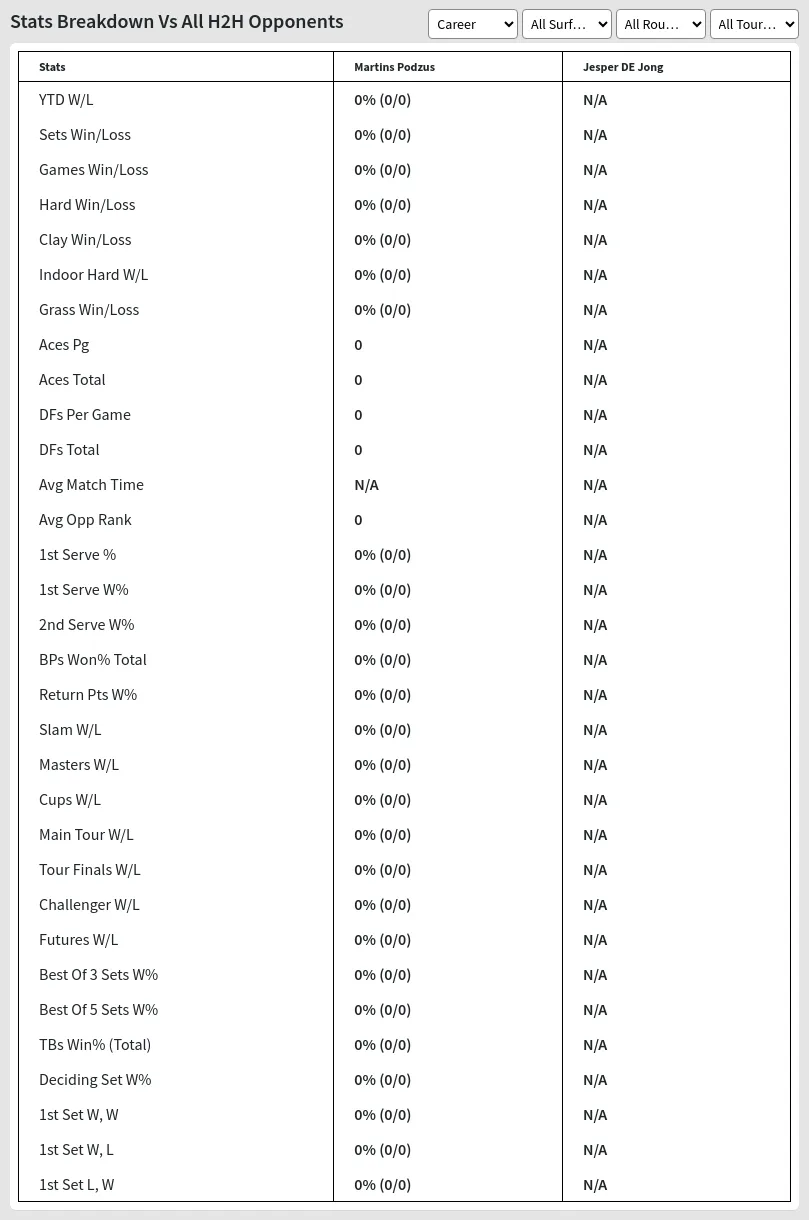 Martins Podzus Jesper DE Jong Prediction Stats 