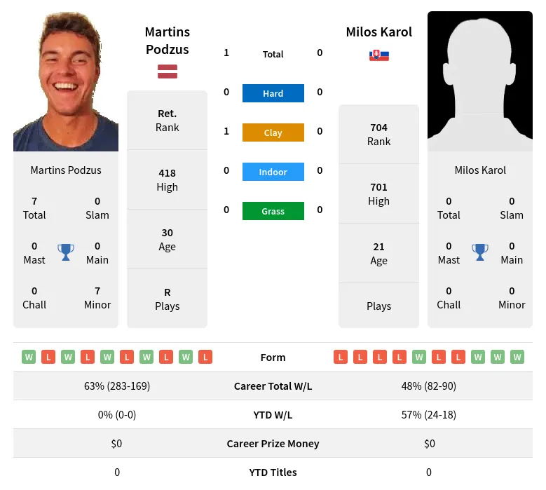 Podzus Karol H2h Summary Stats 19th April 2024