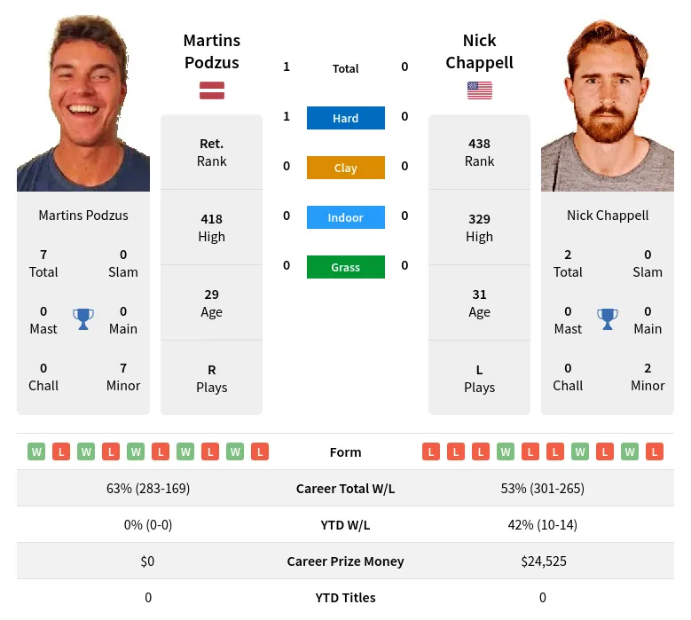 Podzus Chappell H2h Summary Stats 19th April 2024