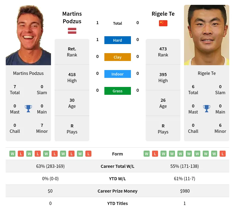 Podzus Te H2h Summary Stats 19th April 2024