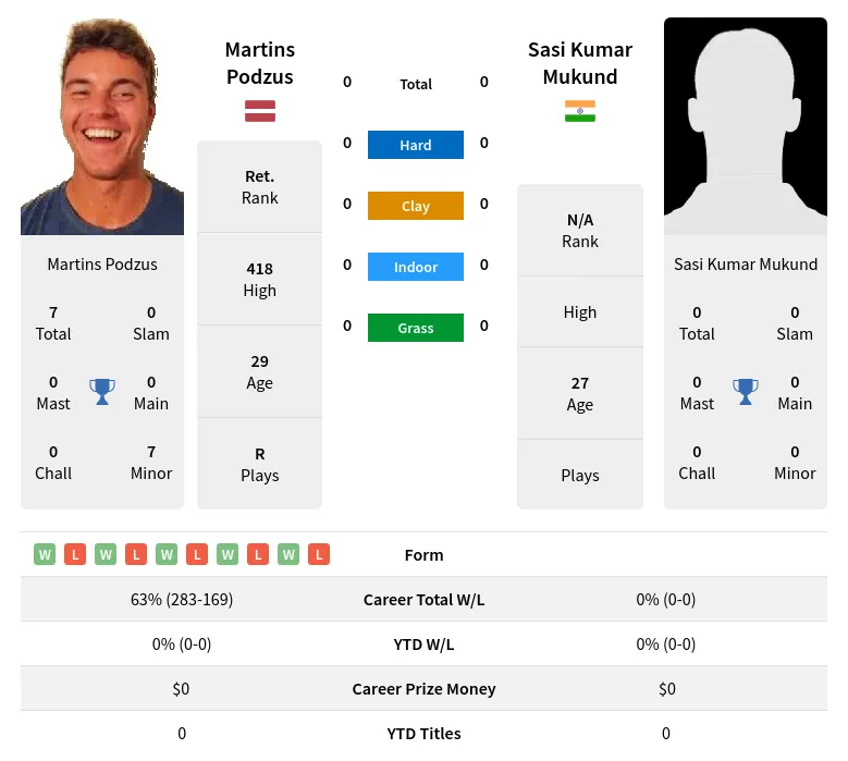 Mukund Podzus H2h Summary Stats 24th April 2024