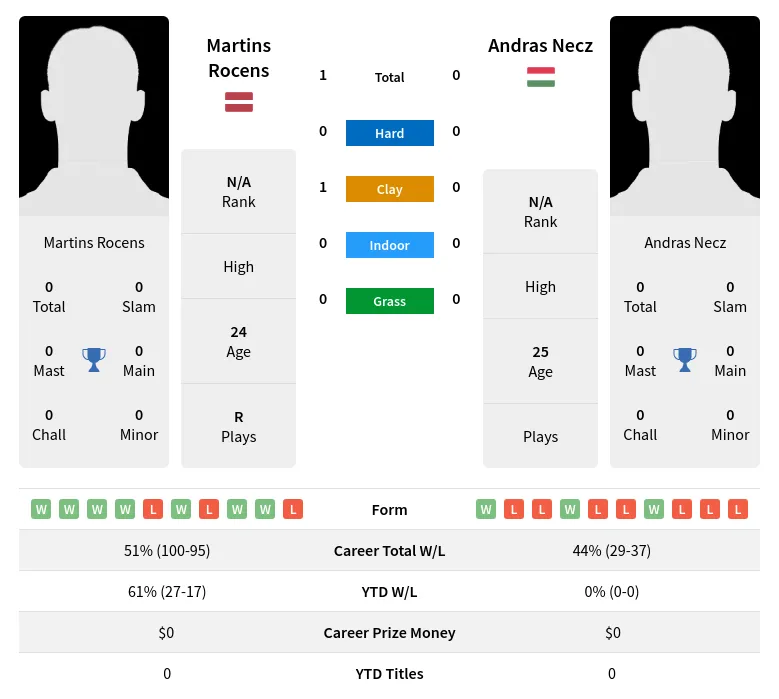Rocens Necz H2h Summary Stats 3rd July 2024