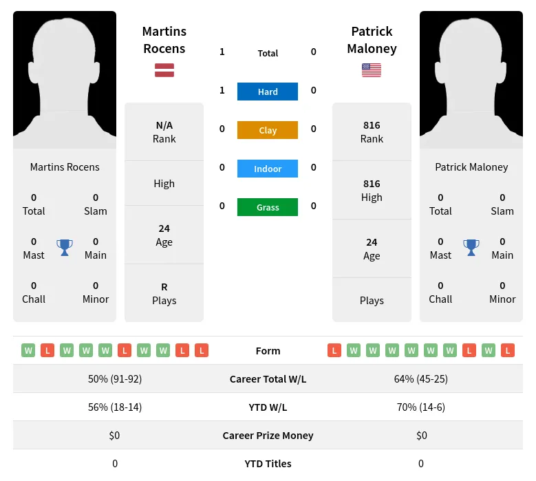 Rocens Maloney H2h Summary Stats 24th April 2024