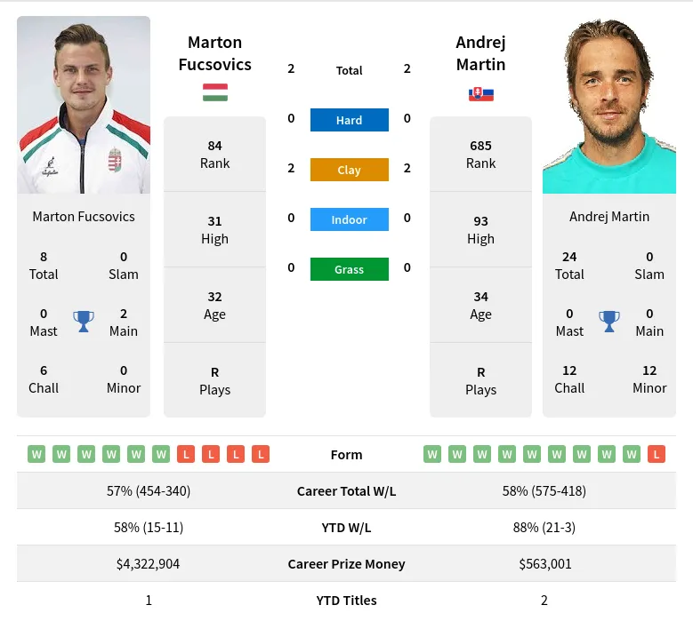 Fucsovics Martin H2h Summary Stats 12th June 2024