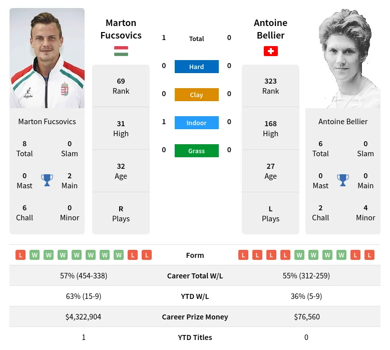 Bellier Fucsovics H2h Summary Stats 17th April 2024