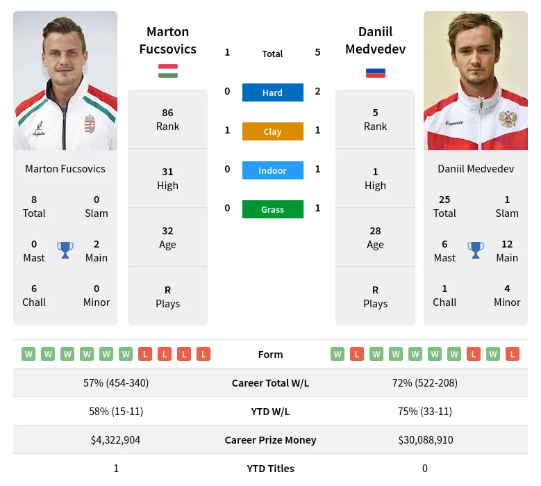 Fucsovics Medvedev H2h Summary Stats 18th April 2024