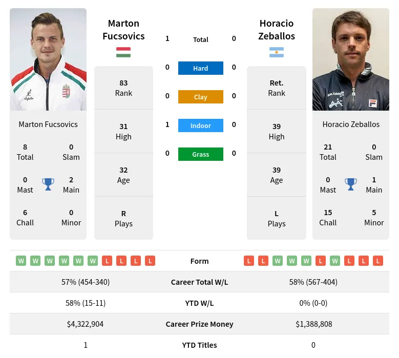 Fucsovics Zeballos H2h Summary Stats 19th April 2024