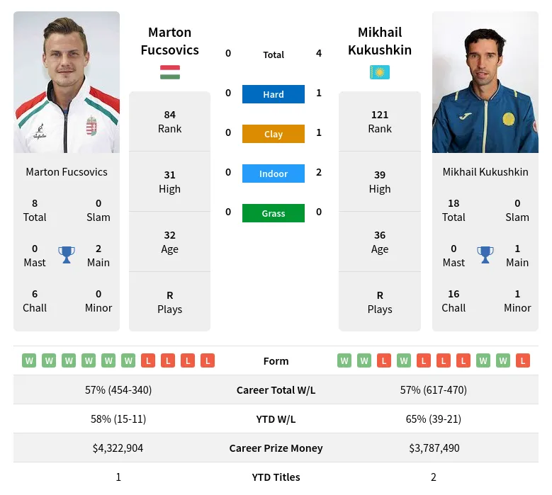 Kukushkin Fucsovics H2h Summary Stats 23rd April 2024