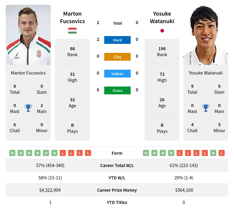 Fucsovics Watanuki H2h Summary Stats 19th April 2024