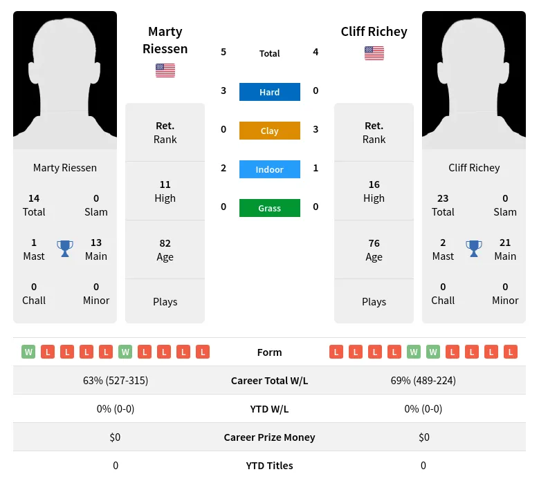 Riessen Richey H2h Summary Stats 2nd July 2024